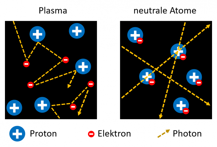 Im Plasma wird Licht sofort an freien Ladungen gestreut (links). Im Zuge der Abkühlung verbinden sich Protonen und Elektronen zu Wasserstoffatomen (rechts). Wasserstoffgas aus neutralen Atomen hingegen ist durchsichtig und das Licht kann sich geradlinig fortbewegen. (Bild: Helmut Linde)